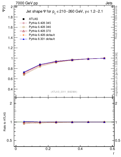 Plot of js_int in 7000 GeV pp collisions