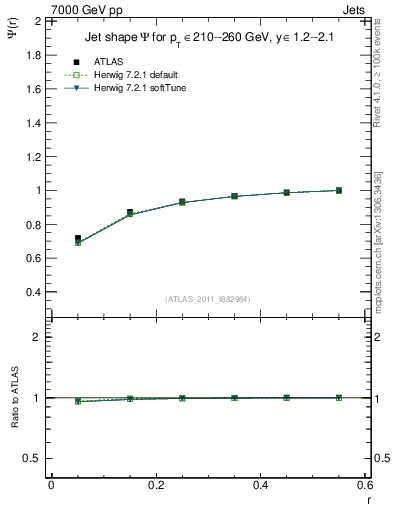 Plot of js_int in 7000 GeV pp collisions