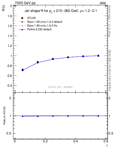 Plot of js_int in 7000 GeV pp collisions