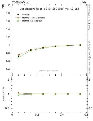 Plot of js_int in 7000 GeV pp collisions