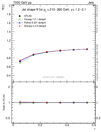 Plot of js_int in 7000 GeV pp collisions