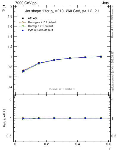 Plot of js_int in 7000 GeV pp collisions