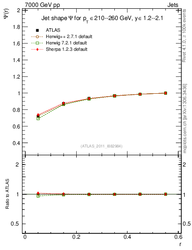 Plot of js_int in 7000 GeV pp collisions