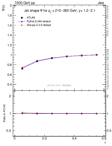 Plot of js_int in 7000 GeV pp collisions