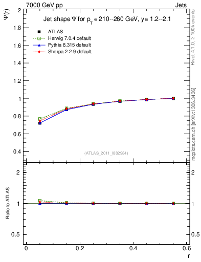 Plot of js_int in 7000 GeV pp collisions