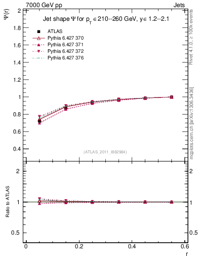 Plot of js_int in 7000 GeV pp collisions