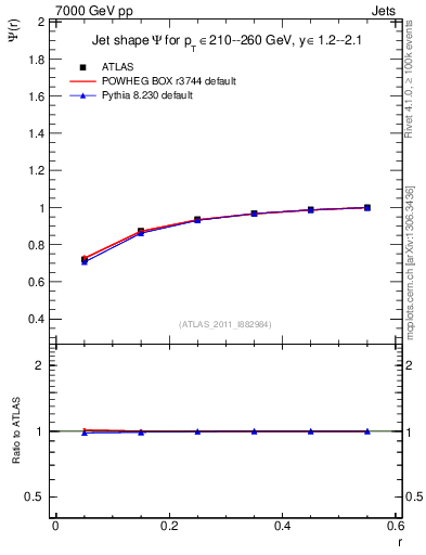 Plot of js_int in 7000 GeV pp collisions