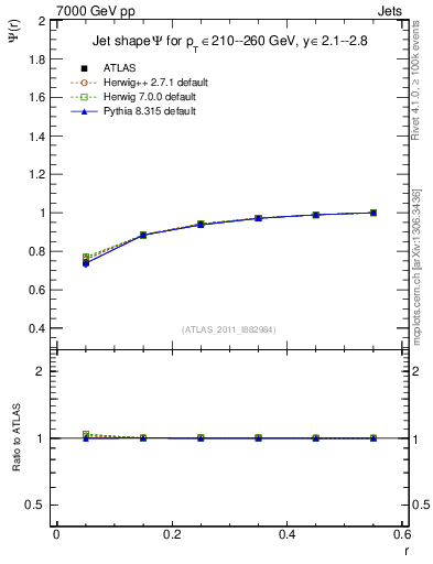 Plot of js_int in 7000 GeV pp collisions