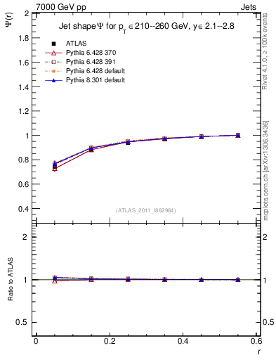Plot of js_int in 7000 GeV pp collisions