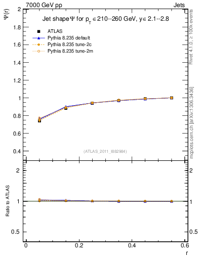 Plot of js_int in 7000 GeV pp collisions