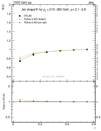 Plot of js_int in 7000 GeV pp collisions