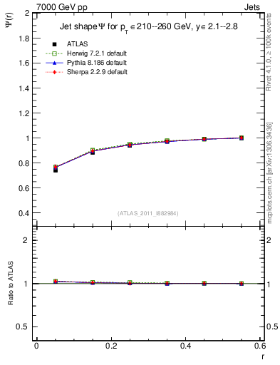 Plot of js_int in 7000 GeV pp collisions