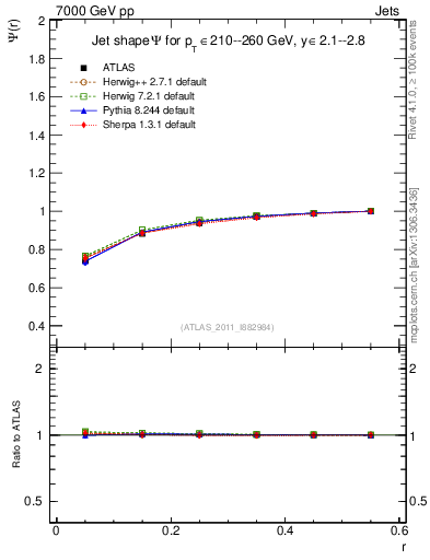 Plot of js_int in 7000 GeV pp collisions