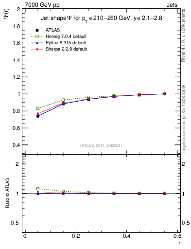 Plot of js_int in 7000 GeV pp collisions