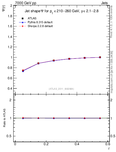 Plot of js_int in 7000 GeV pp collisions