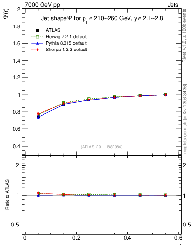 Plot of js_int in 7000 GeV pp collisions