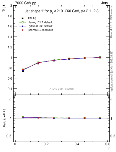 Plot of js_int in 7000 GeV pp collisions