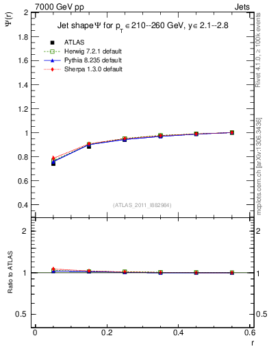 Plot of js_int in 7000 GeV pp collisions