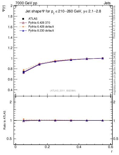 Plot of js_int in 7000 GeV pp collisions