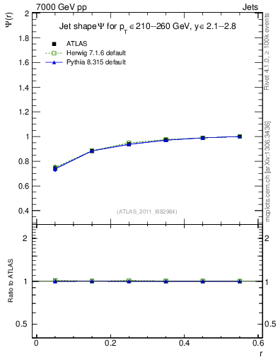 Plot of js_int in 7000 GeV pp collisions