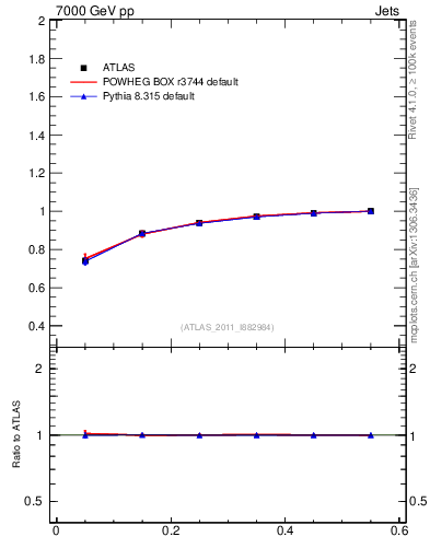 Plot of js_int in 7000 GeV pp collisions