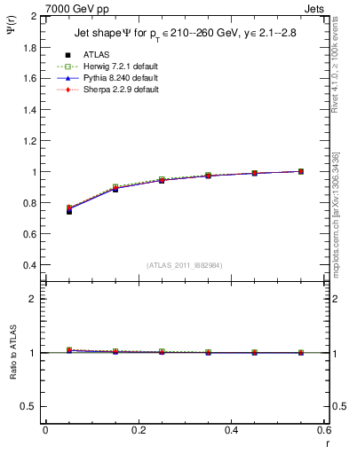 Plot of js_int in 7000 GeV pp collisions