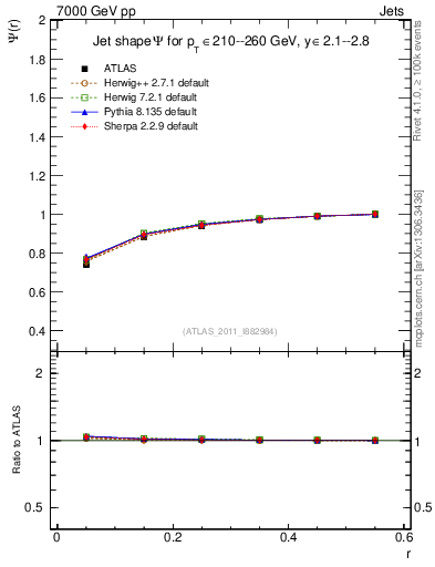 Plot of js_int in 7000 GeV pp collisions