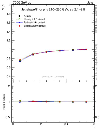 Plot of js_int in 7000 GeV pp collisions