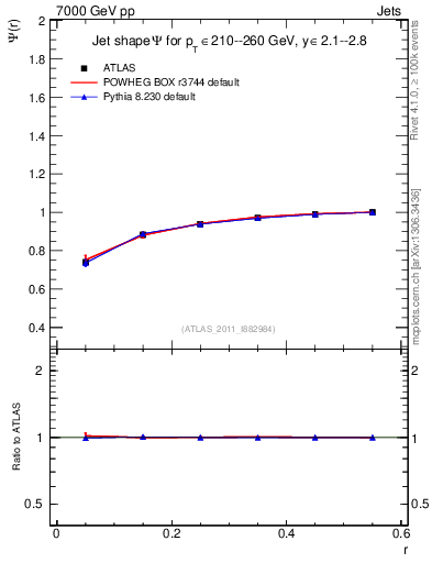 Plot of js_int in 7000 GeV pp collisions