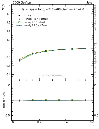 Plot of js_int in 7000 GeV pp collisions