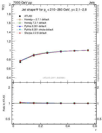 Plot of js_int in 7000 GeV pp collisions