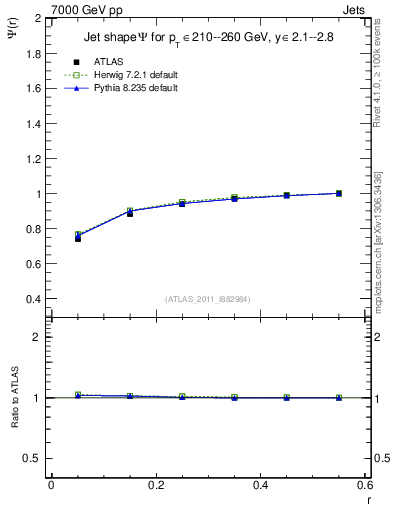 Plot of js_int in 7000 GeV pp collisions