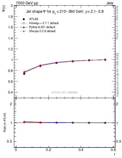 Plot of js_int in 7000 GeV pp collisions