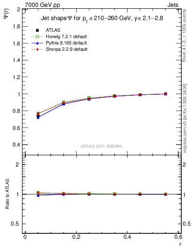 Plot of js_int in 7000 GeV pp collisions