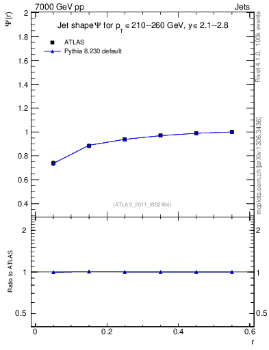 Plot of js_int in 7000 GeV pp collisions