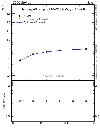 Plot of js_int in 7000 GeV pp collisions