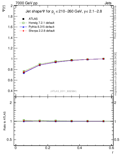 Plot of js_int in 7000 GeV pp collisions