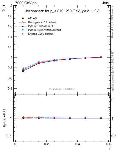 Plot of js_int in 7000 GeV pp collisions