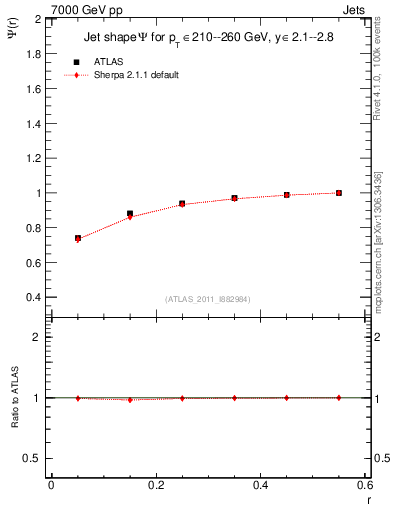 Plot of js_int in 7000 GeV pp collisions