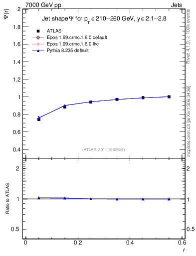 Plot of js_int in 7000 GeV pp collisions