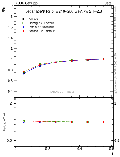 Plot of js_int in 7000 GeV pp collisions
