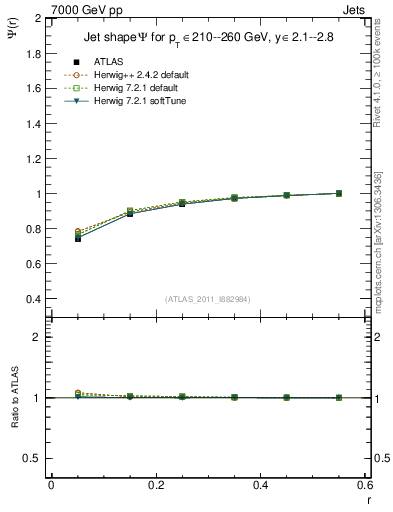 Plot of js_int in 7000 GeV pp collisions