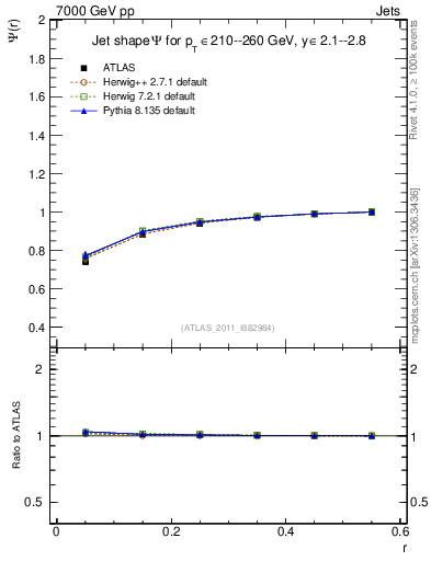 Plot of js_int in 7000 GeV pp collisions