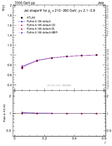 Plot of js_int in 7000 GeV pp collisions