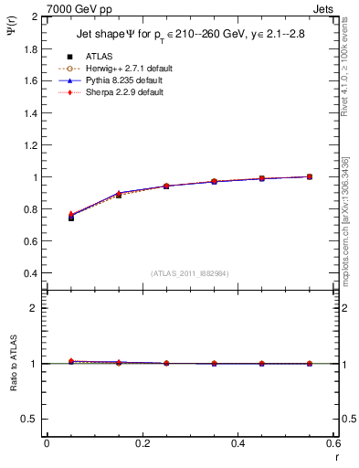 Plot of js_int in 7000 GeV pp collisions