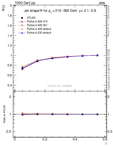 Plot of js_int in 7000 GeV pp collisions