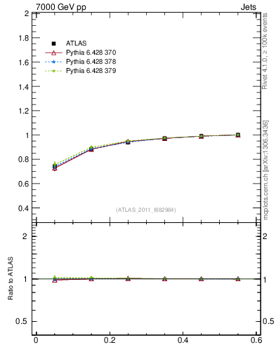 Plot of js_int in 7000 GeV pp collisions