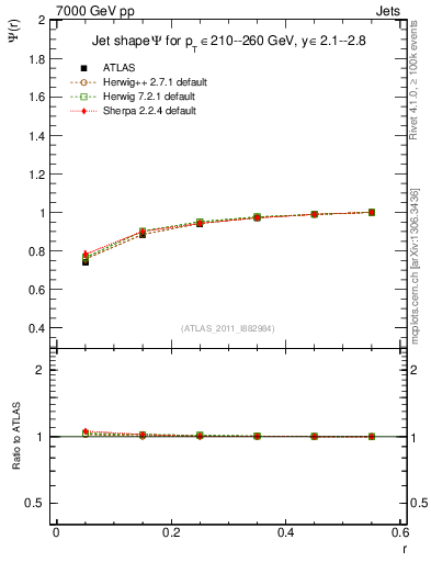 Plot of js_int in 7000 GeV pp collisions