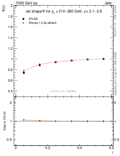 Plot of js_int in 7000 GeV pp collisions
