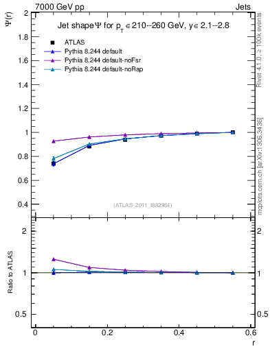 Plot of js_int in 7000 GeV pp collisions